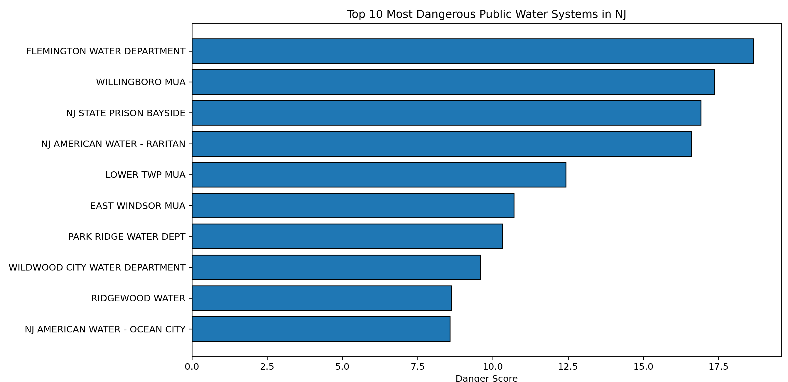 EPA Dashboard